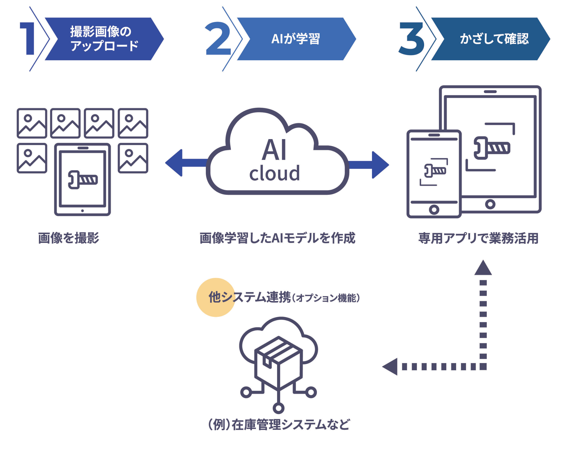 AIファインダーの基本システム構成と活用の流れを図で解説