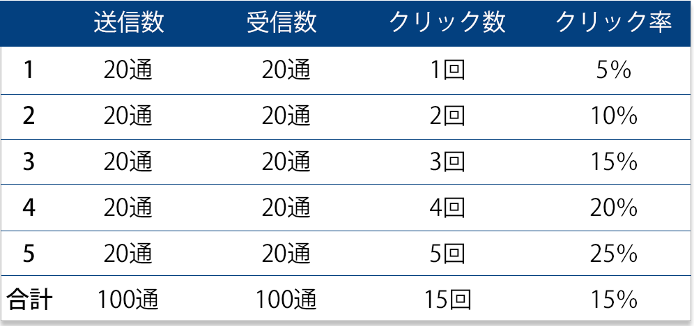 属性別集計：部署A