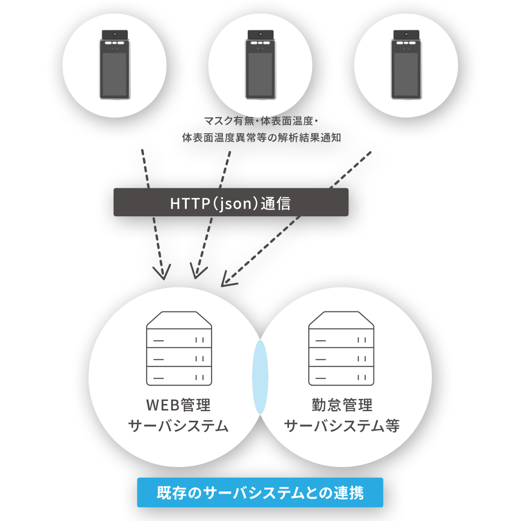 複数端末の一元管理イメージ