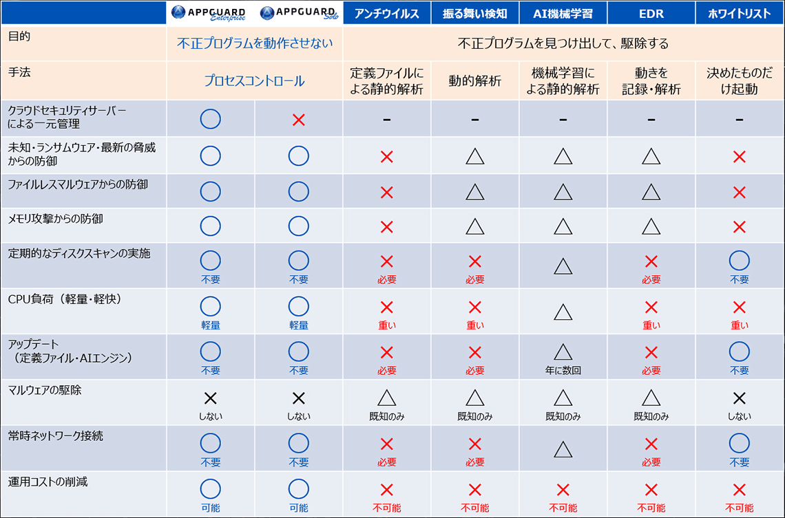 従来型エンドポイント製品との違い
