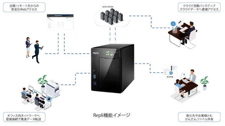 Repli機能イメージ
