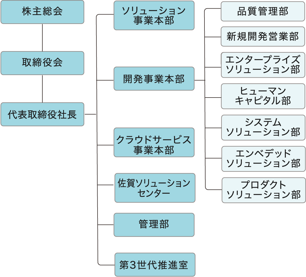 組織図