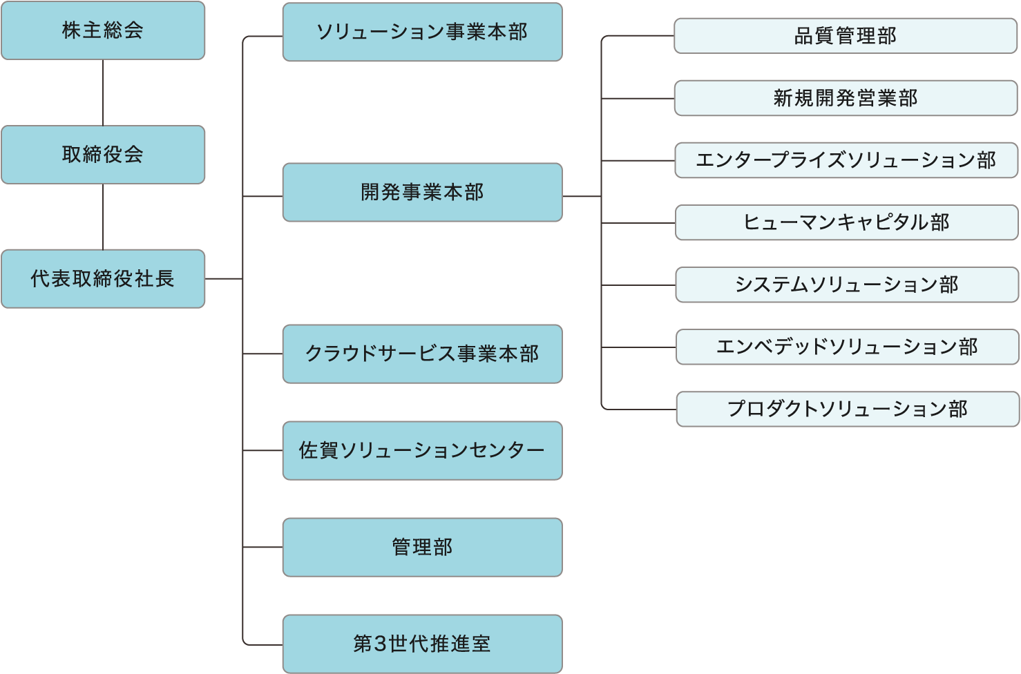 組織図